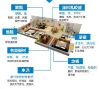 甲醛释放的4大因素，把这个情况了解清楚，才能更有效的清除