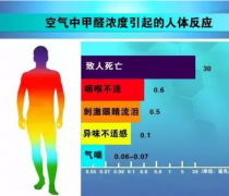 家里有这3种情况，小心甲醛污染严重，要马上治理！